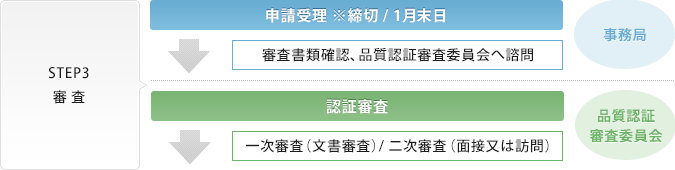 STEP3 審査